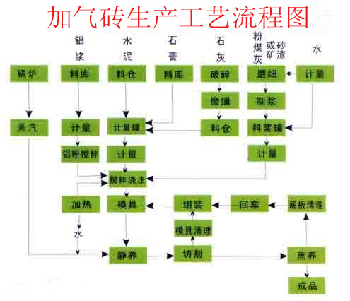 加气砖生产工艺流程图