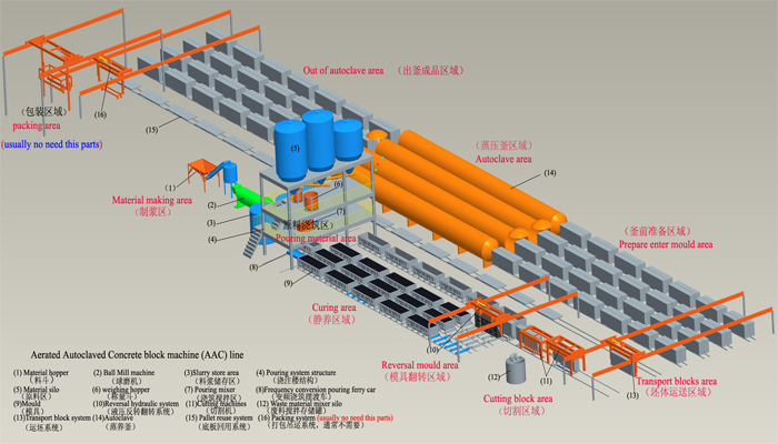 加气砖生产线流程图