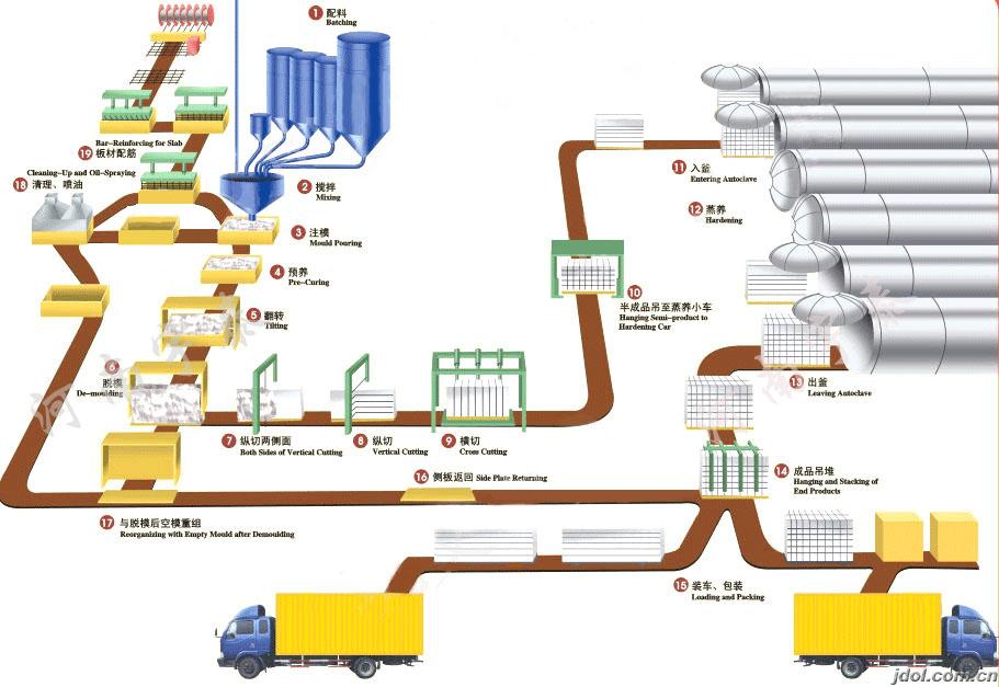 加气砖生产线工艺流程图