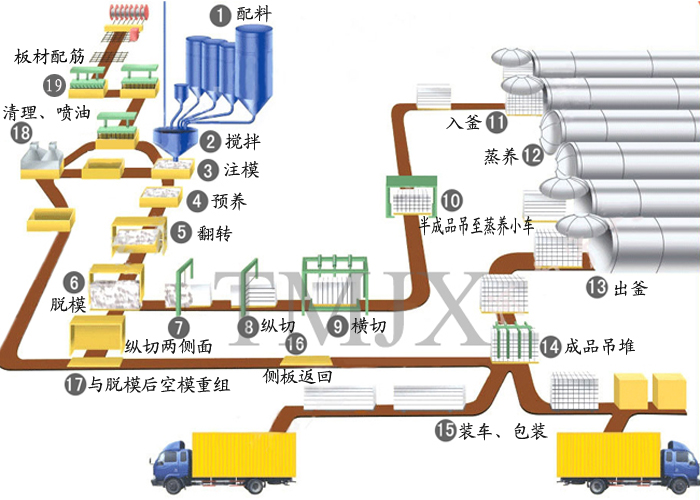 加气砖生产线流程图
