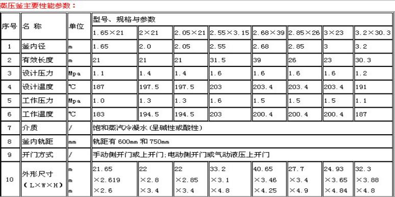 蒸压釜主要性能参数表