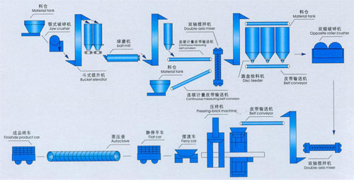 砂加气砖设备生产线