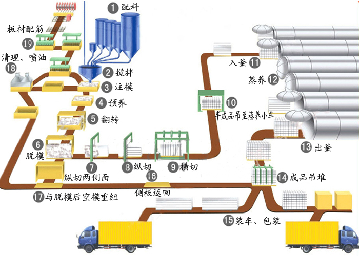 加气砖设备生产工艺流程